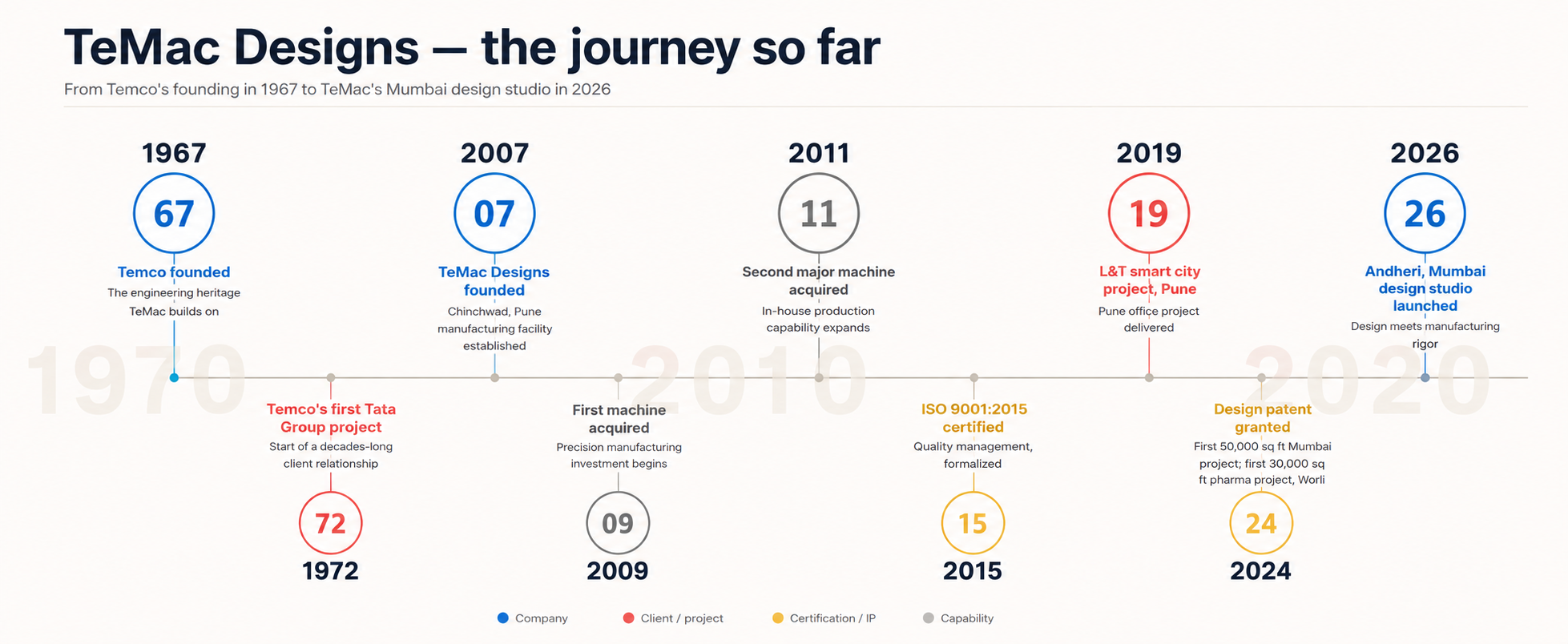 TeMac Designs — the journey so far